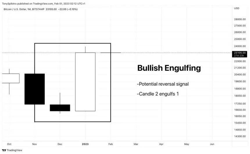 Bullish Engulfing