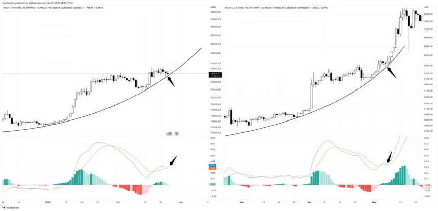 Bitcoin parabolic rally