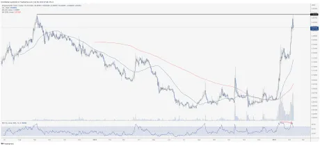 Melker Believes AGIX is showing a bearish divergence AI tokens