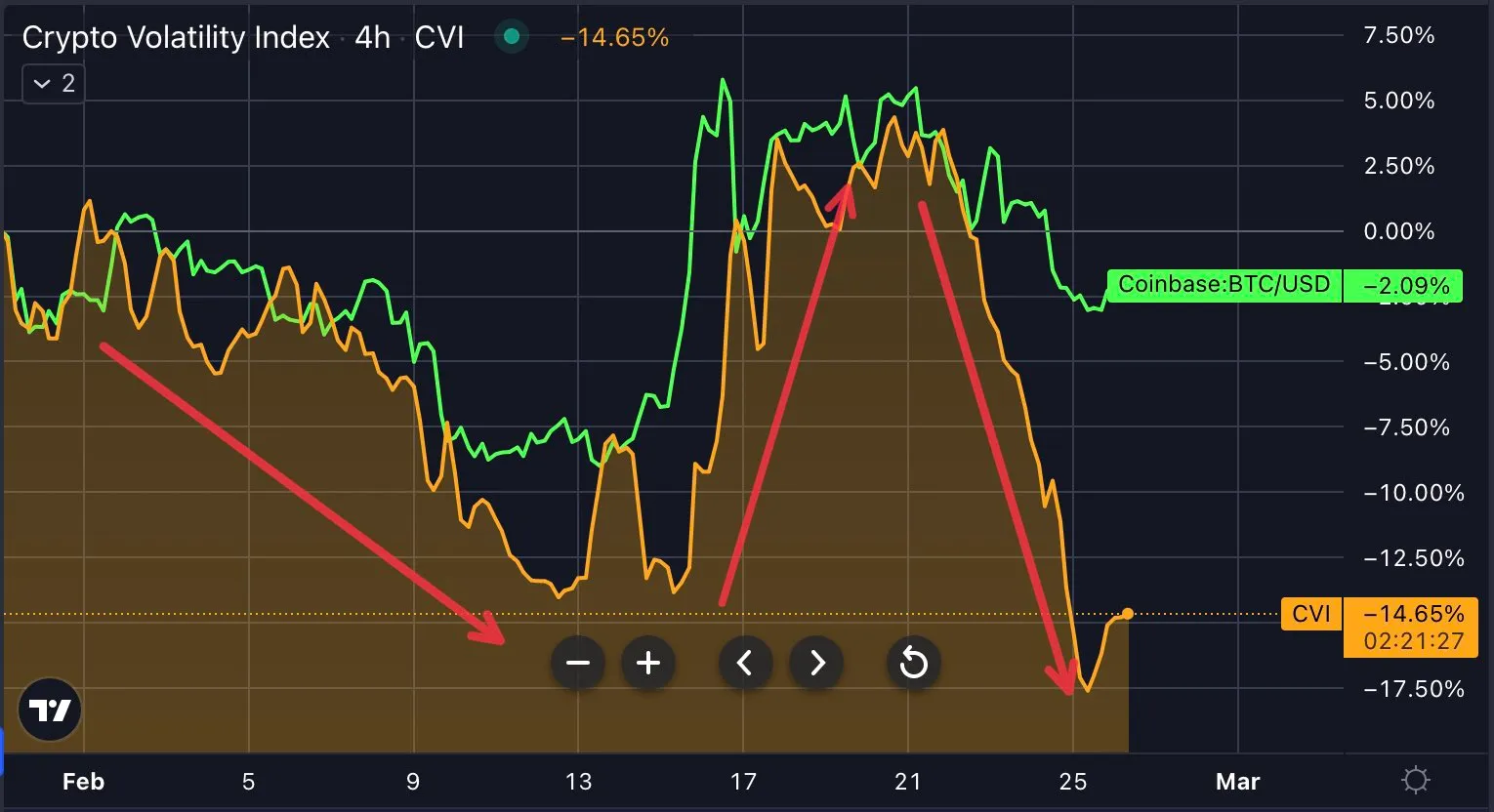 Bitcoin liquidity coming back?