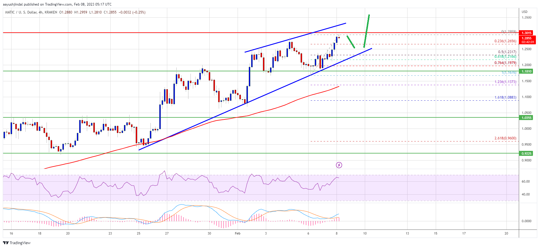 Polygon’s MATIC Price Surges Above $1.20