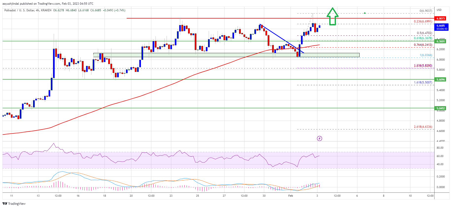 Polkadot’s DOT Price