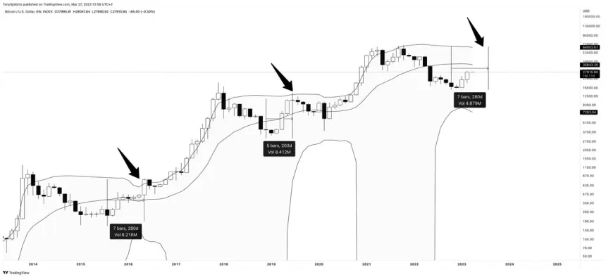 Bitcoin Bollinger Bands