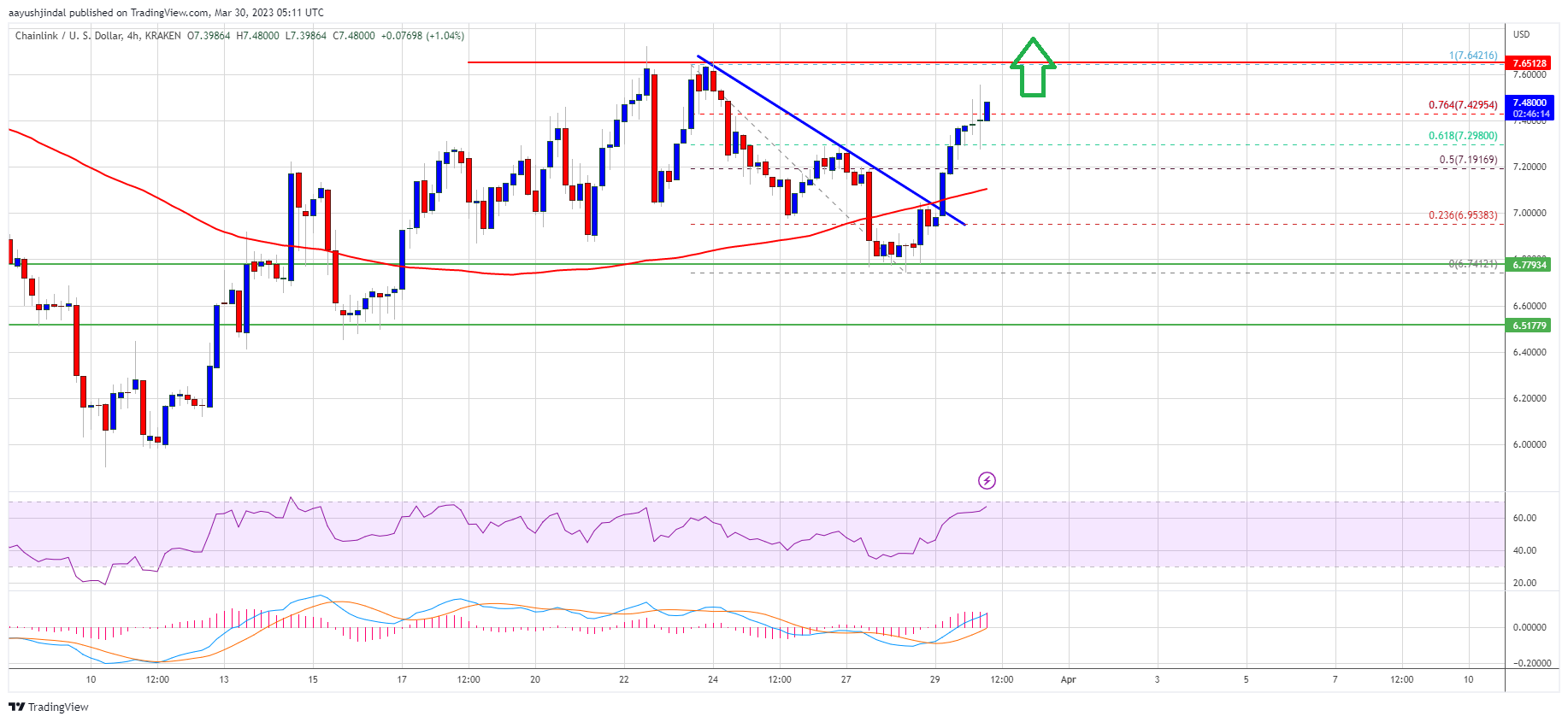 LINK Price Prediction