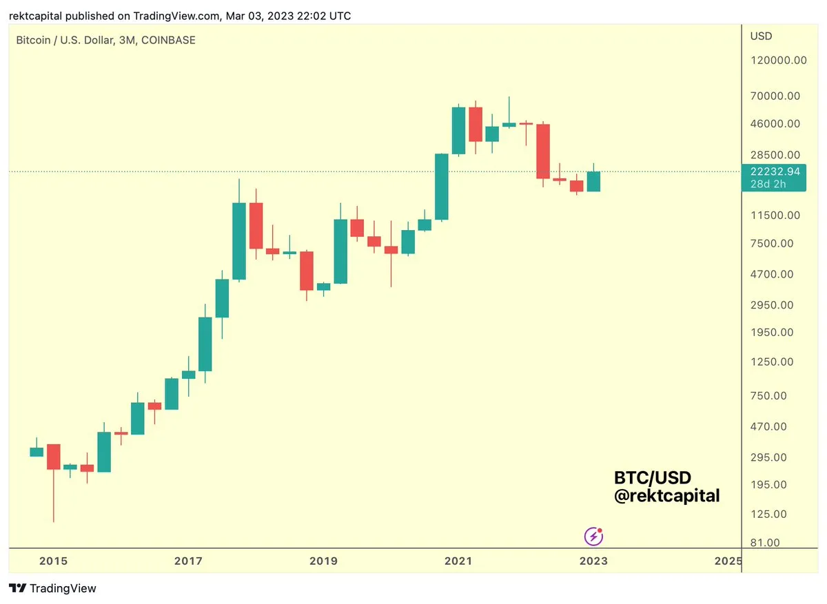 Bitcoin bullish engulfing
