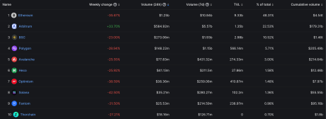 Arbitrum, Optimism, and Polygon Ethereum Layer 2