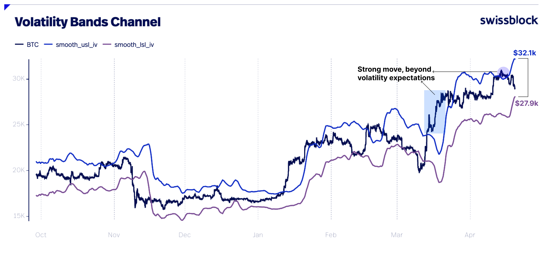 Bitcoin volatility bands