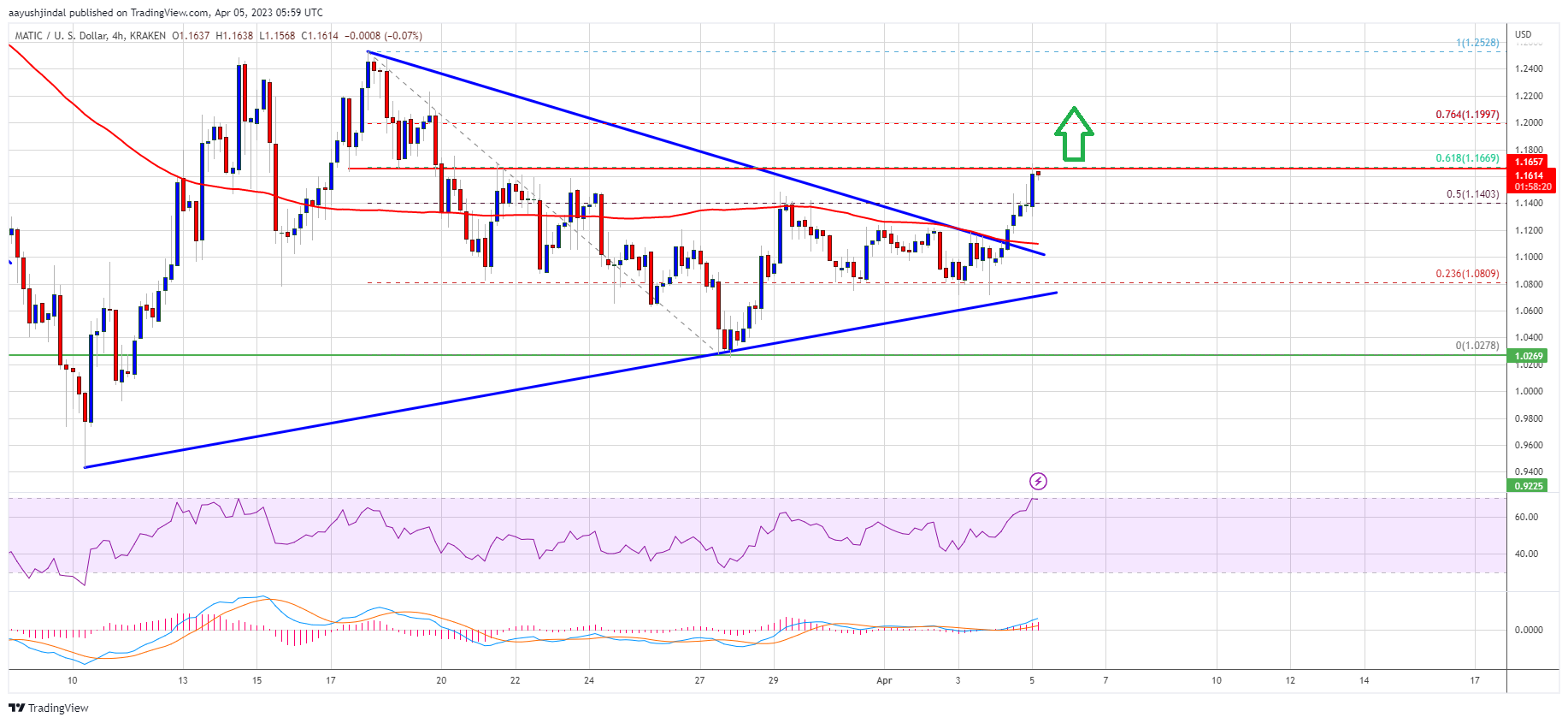 MATIC Price Prediction