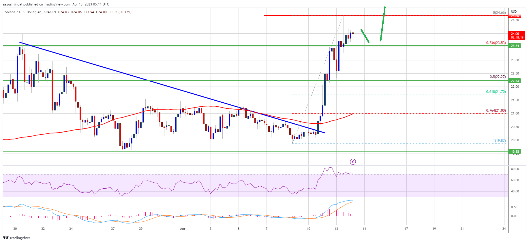 SOL Price Prediction