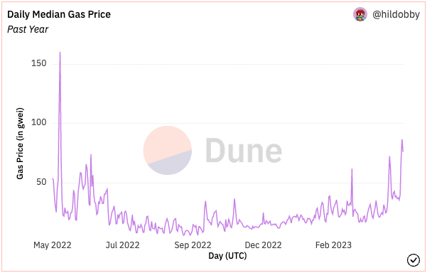 Ethereum daily median gas price.