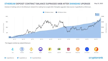 Ethereum staking exceeds $40 Billion.