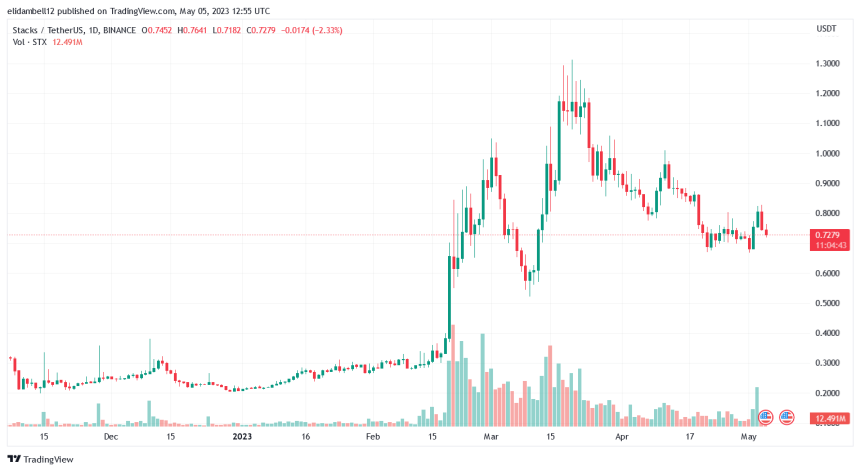 Stacks (STX) Stumbles As Bulls Fail To Remain Intact, Another Bearish Trend For STX