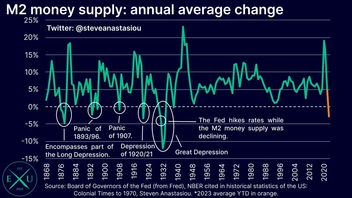 M2 money supply annual change