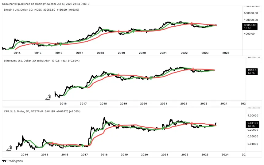 bitcoin xrp ethereum golden cross