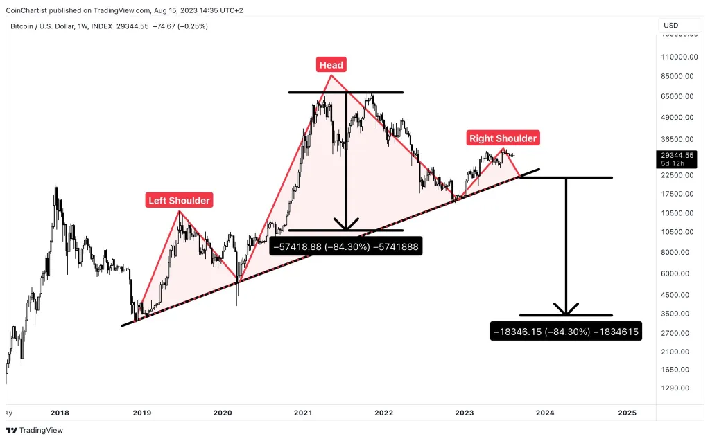 Bitcoin Head and Shoulder Formation in Weekly Chart| TradingView