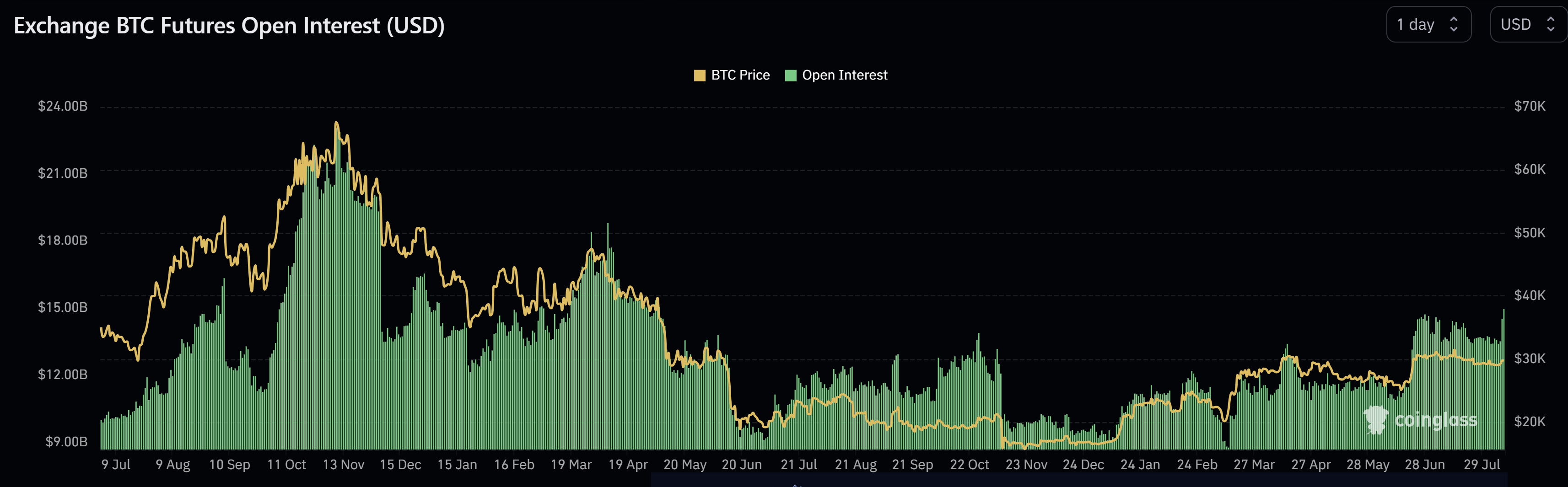 Bitcoin futures open interest
