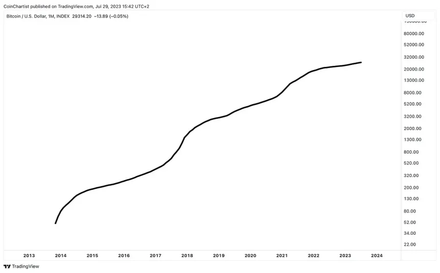 Bitcoin moving average 