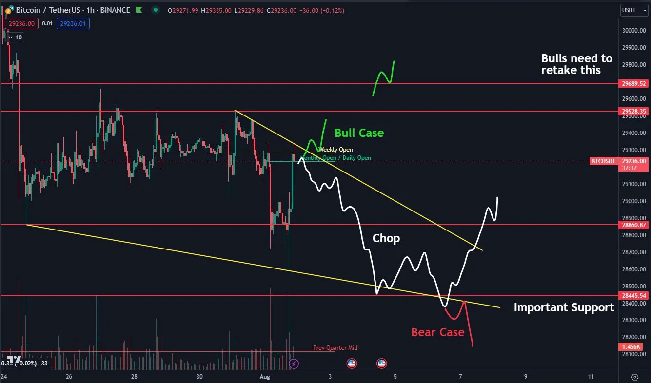 Bitcoin resistance chop