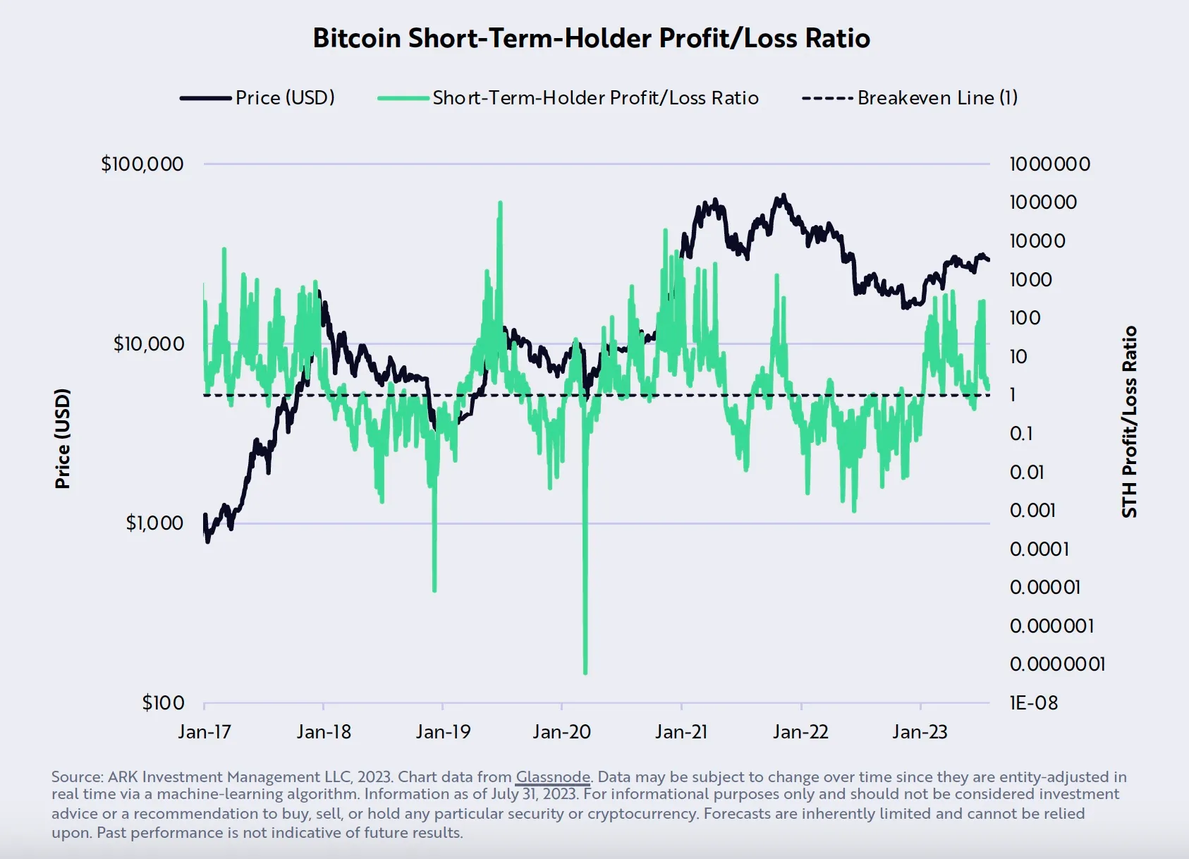 Bitcoin STH profit/loss ratio