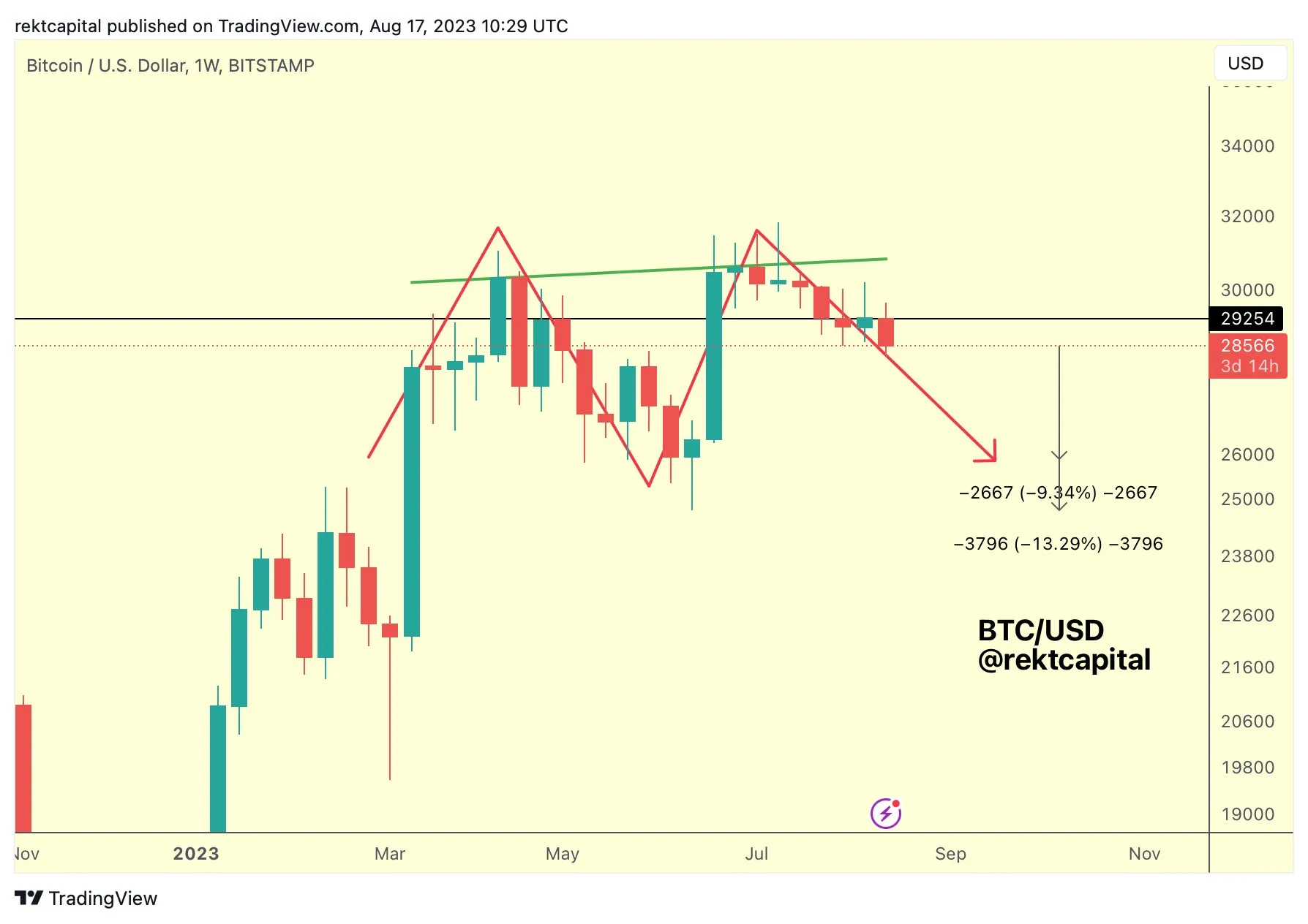 Bitcoin weekly double top