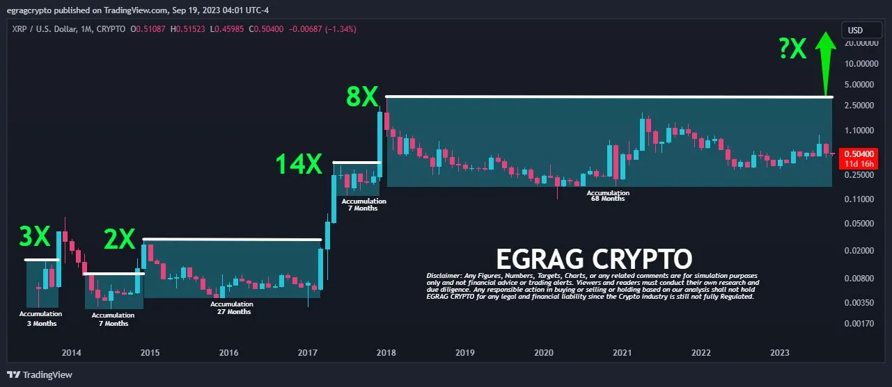 Long-term XRP price prediction