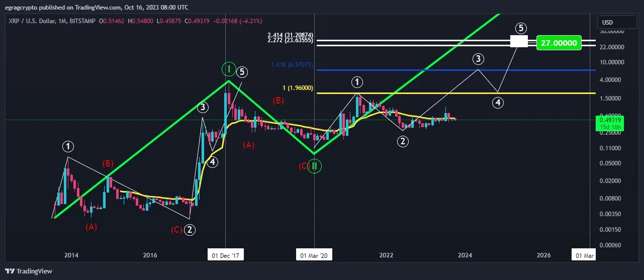 Elliott Wave analysis for XRP