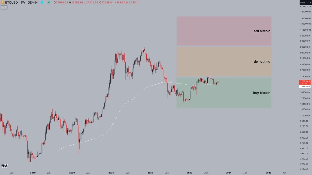 BTC may be undervalued below $30,000| Source: "CryptoJelleNL" on X
