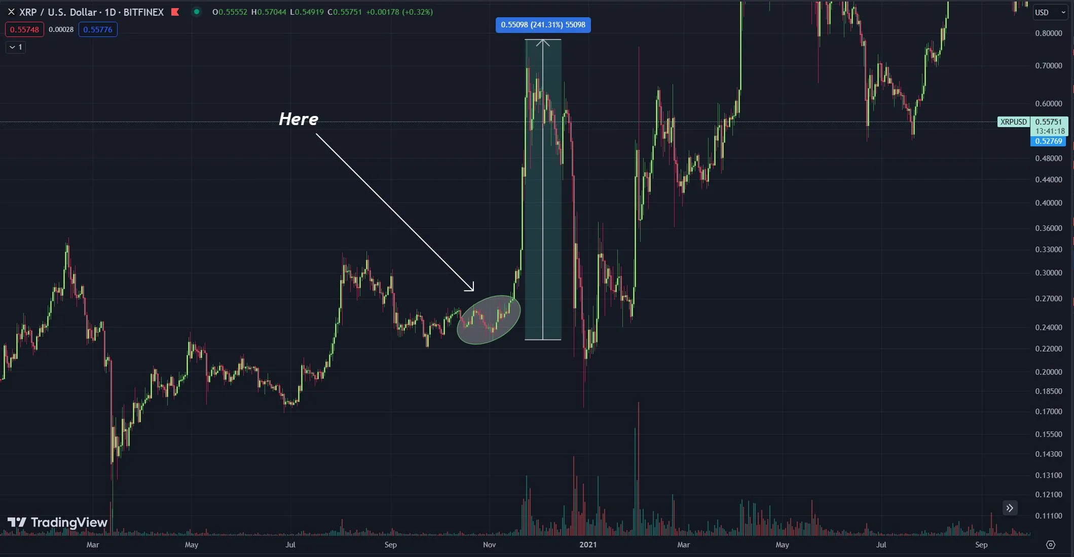 XRP 1-day price chart