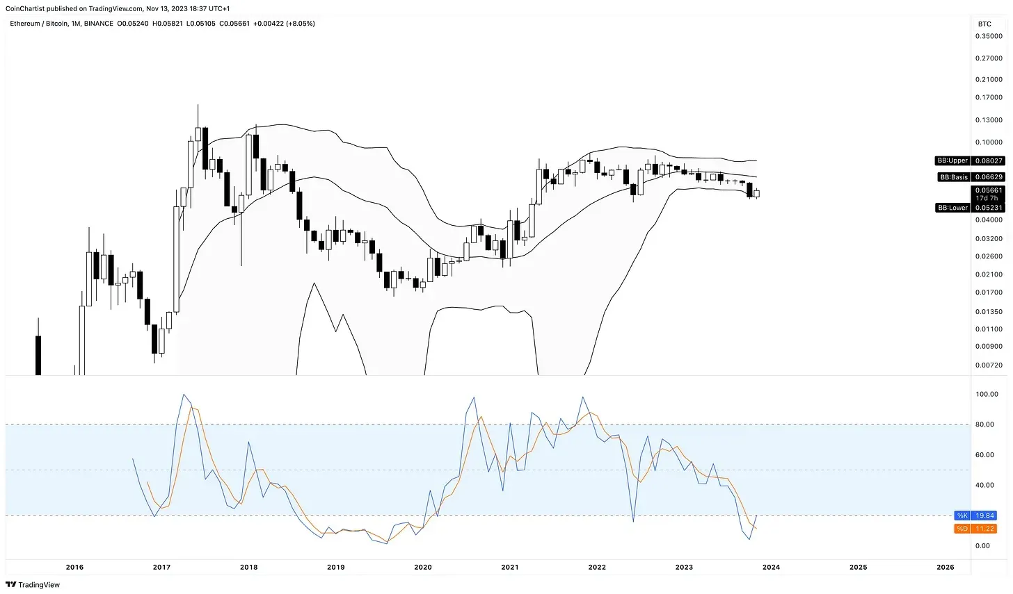 Will Ethereum recover