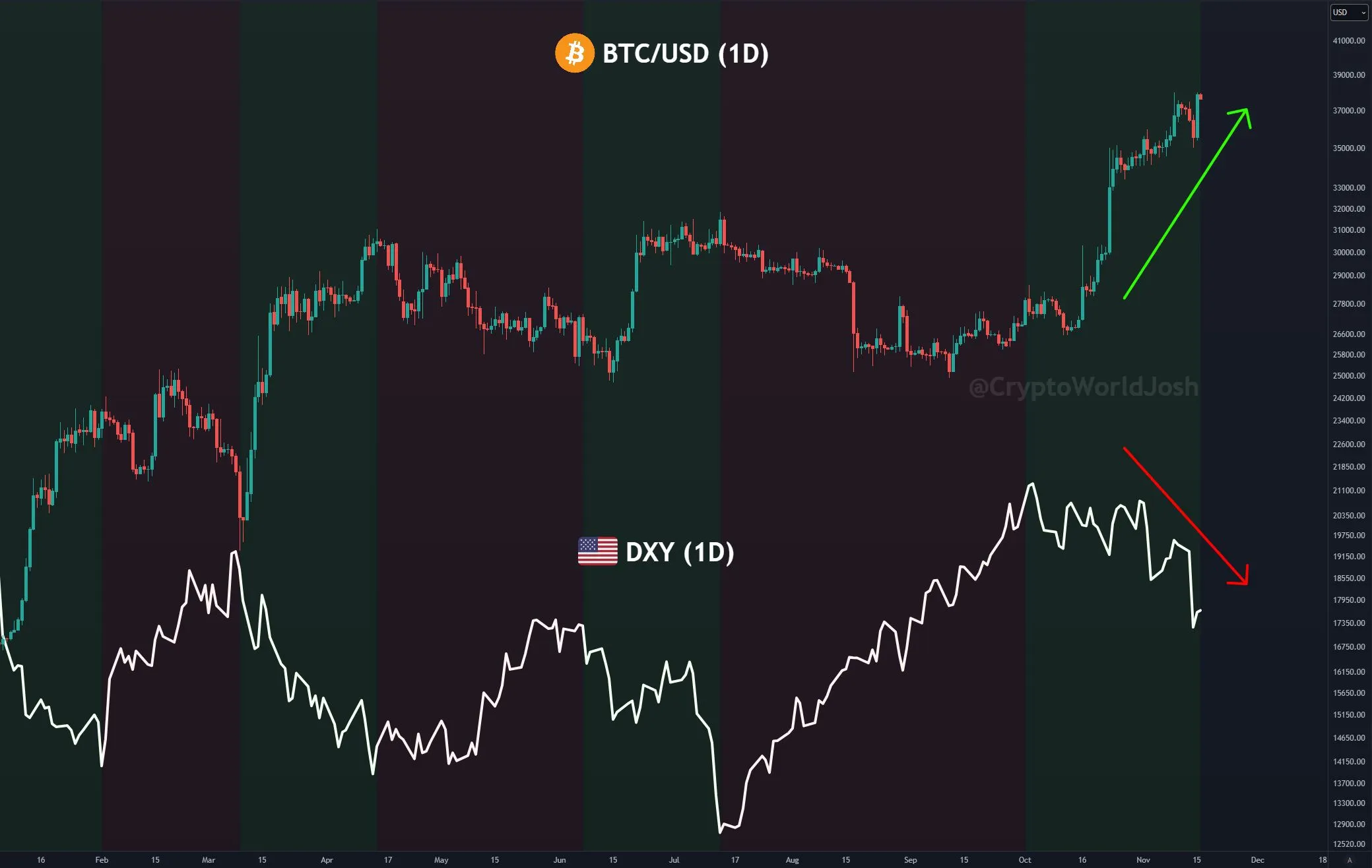 Bitcoin vs DXY
