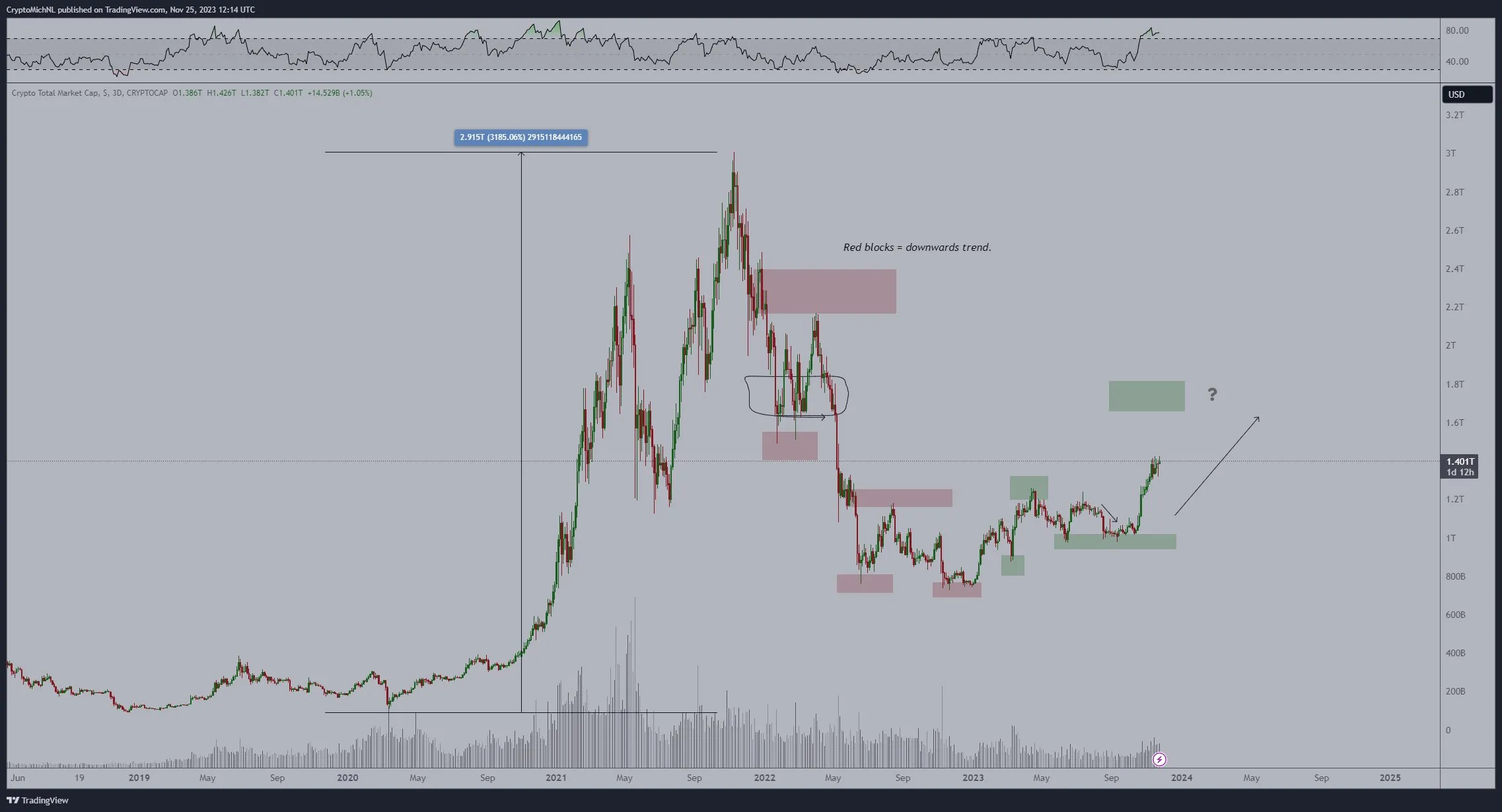 Total crypto market cap
