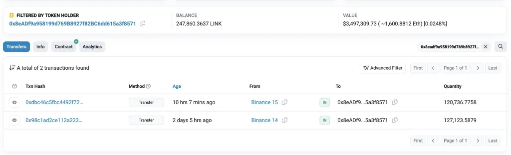 Chainlink whale moves coins | Source: Lookonchain via X
