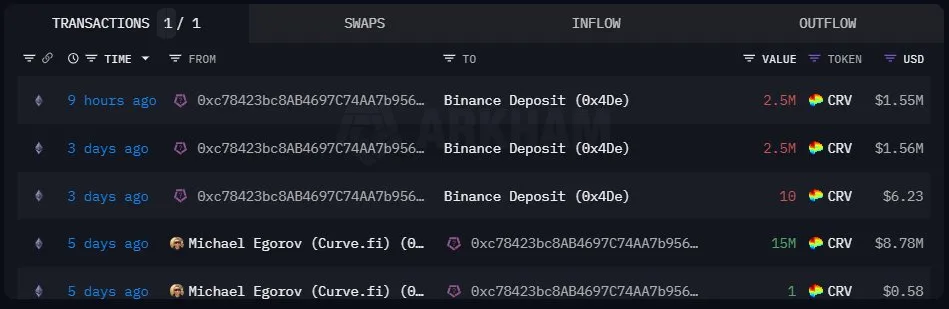 Curve founder moves coins to Binance | Source: The Data Nerd via X