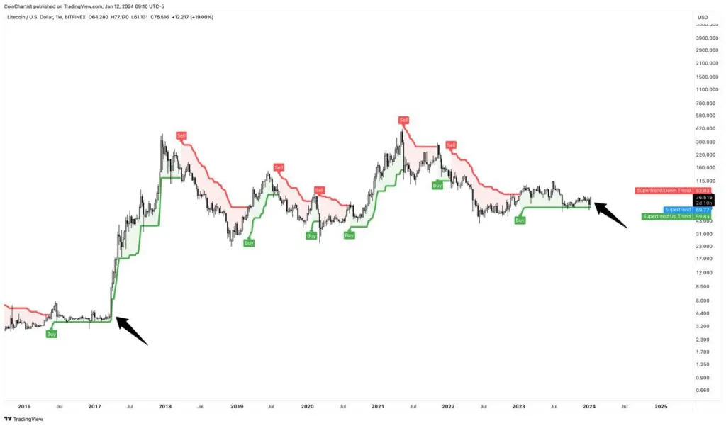 LTC supertrend | Source: Tony "The Bull" via X