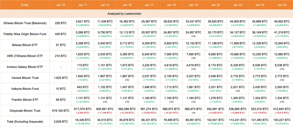 GBTC offloading BTC | Source: Lookonchain via X