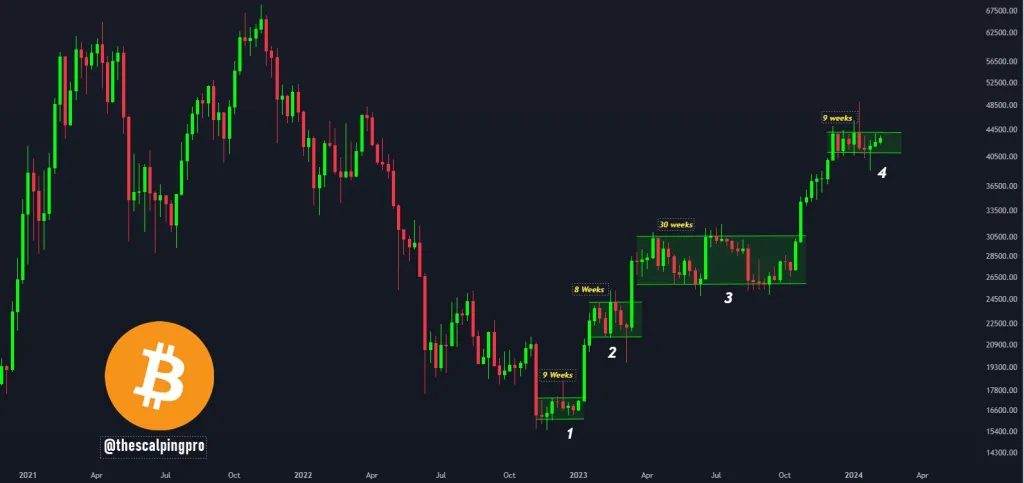 BTC in range | Source: Mags on X