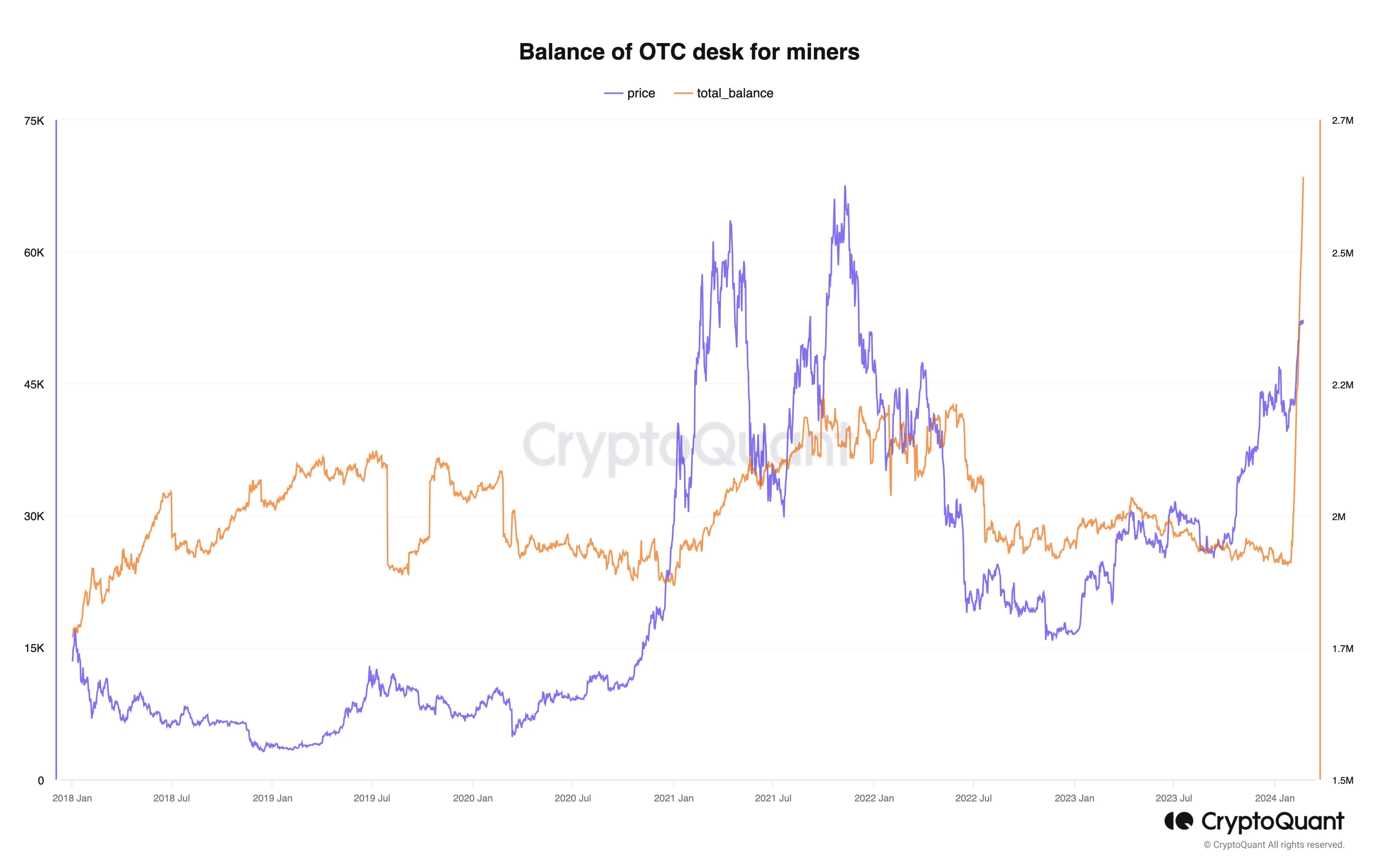 BTC OTC transactions