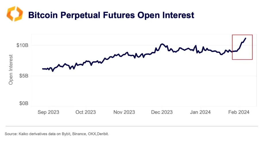 Bitcoin open interest | Source: Kaiko on X