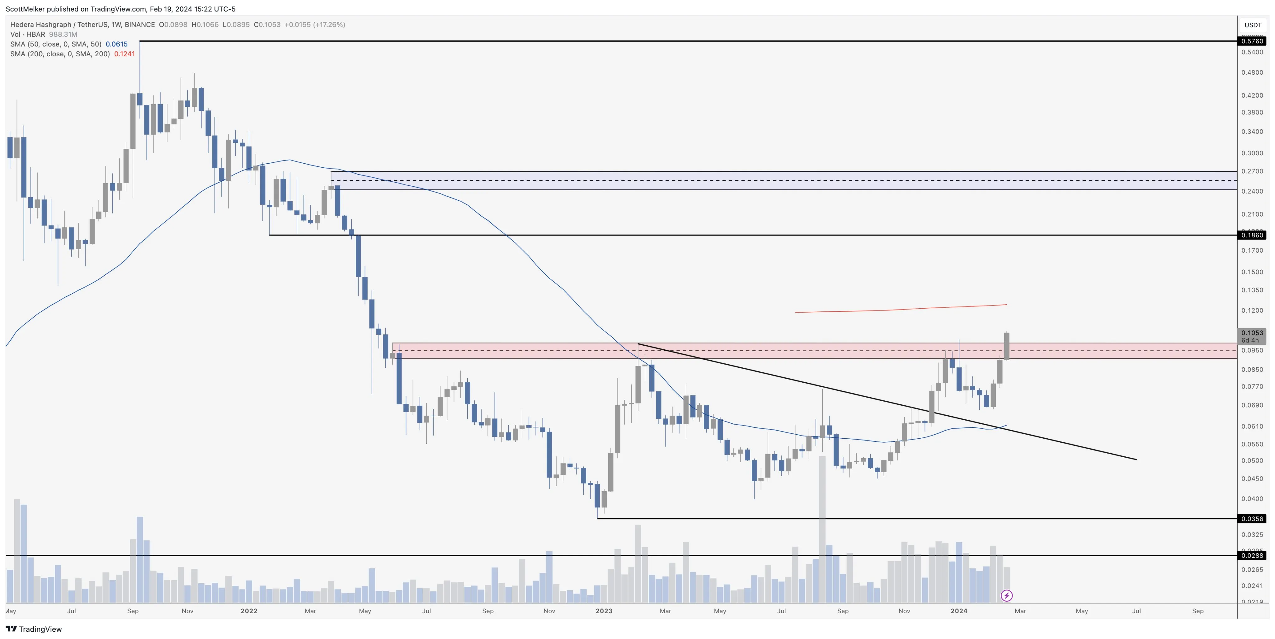 Hedera HBAR price analysis