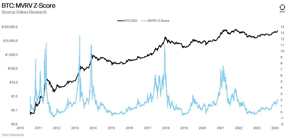 Bitcoin MVRV Z-Score