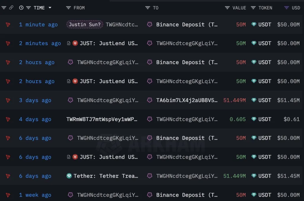 Justin Sun moves $100 million USDT to Binance | Source: Lookonchain via X