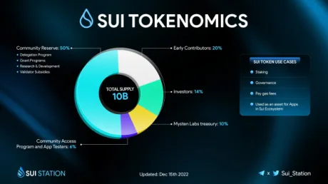 Sui Tokenomics