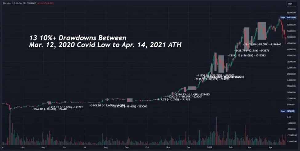 Bitcoin drawdowns in a bull market