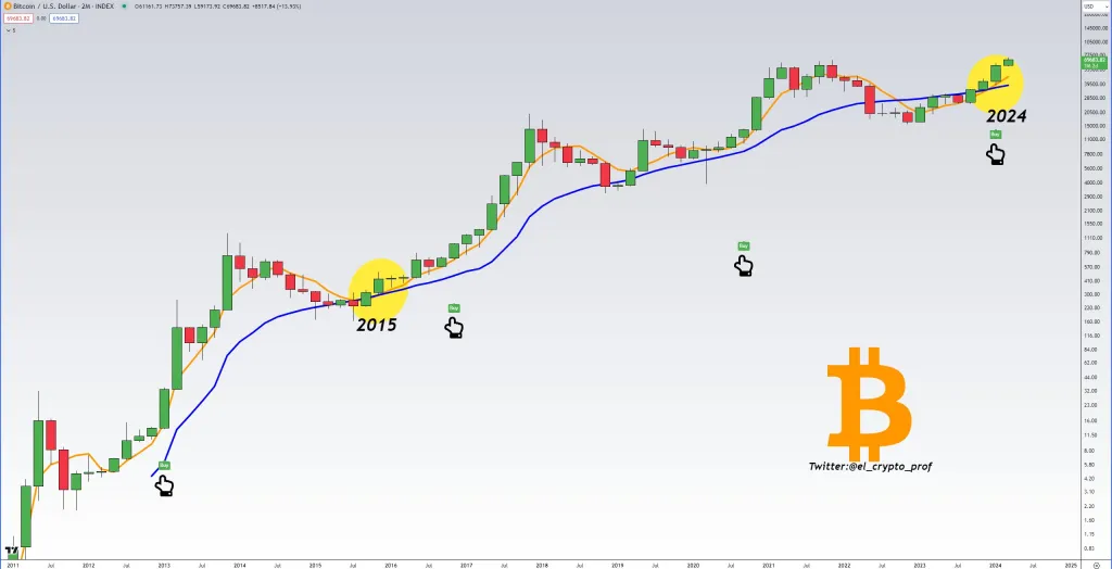 BTC bull signals print | Source: Analyst on X