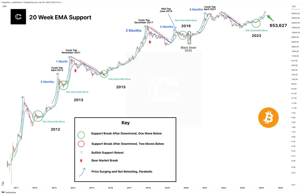 Bitcoin price action | Source: Analyst on X