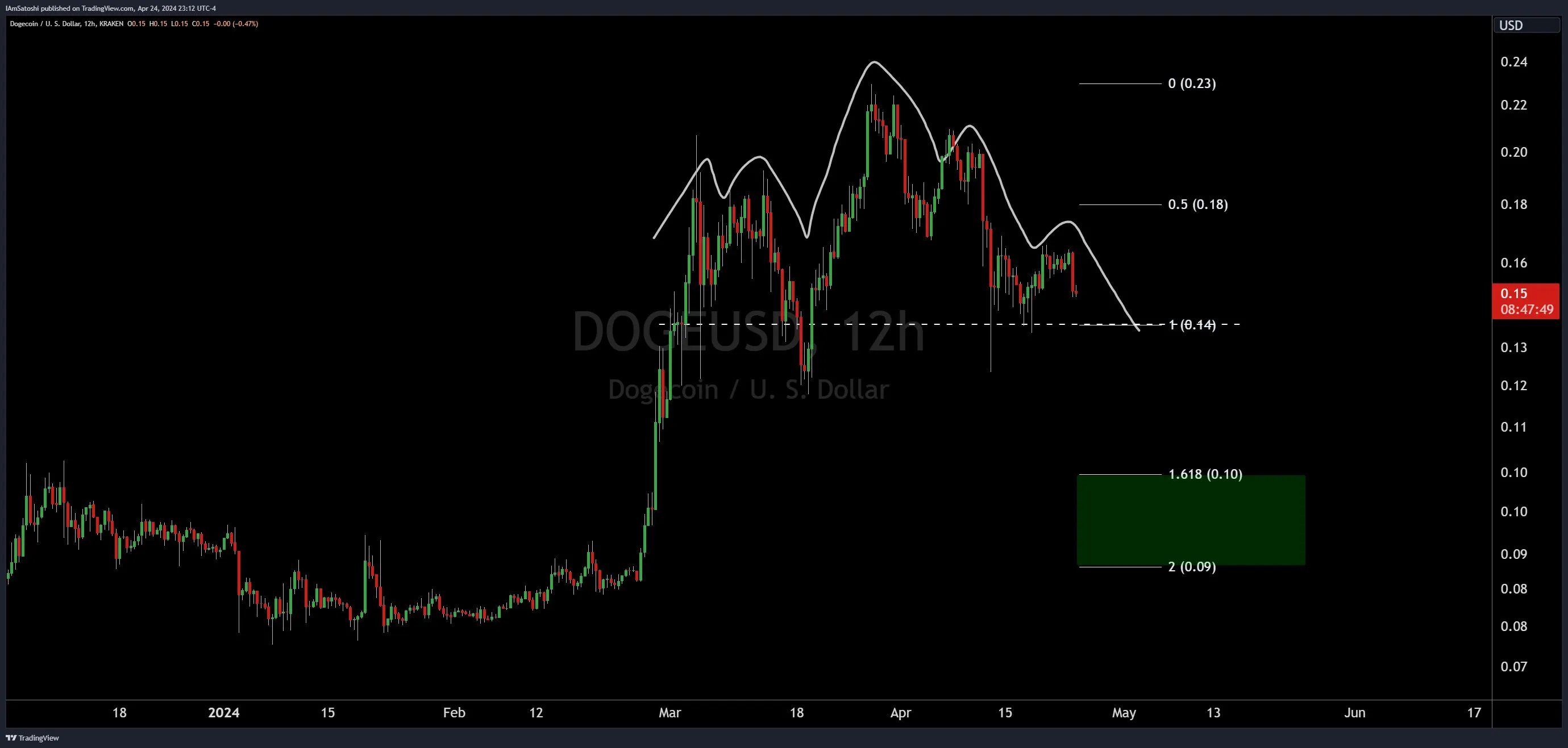 Dogecoin head & shoulder pattern, 12-hour chart