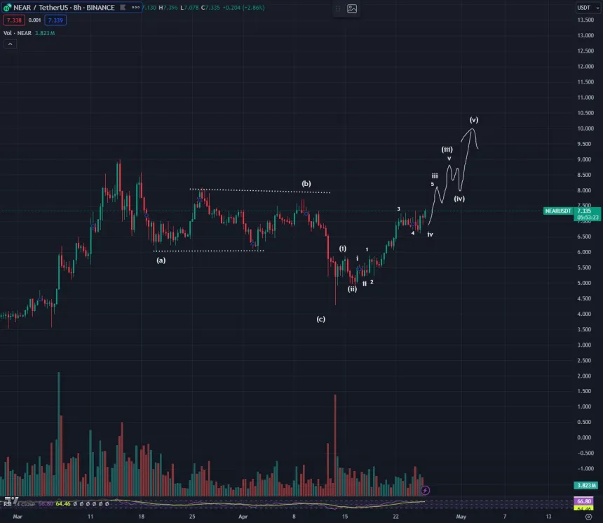 NEAR; crypto analyst
