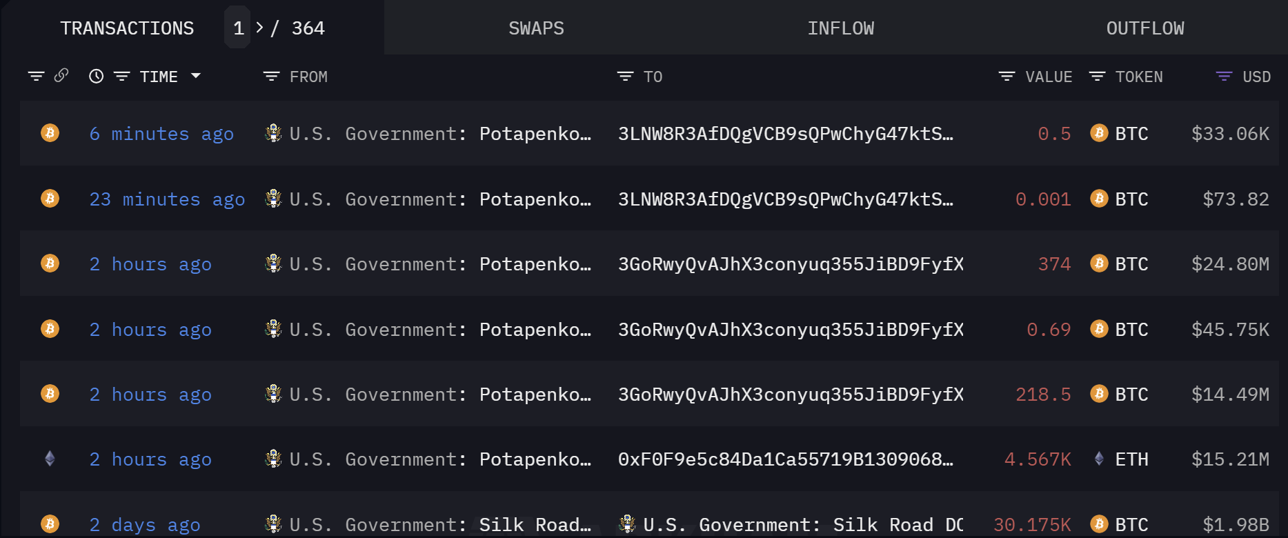 US Govt Bitcoin Ethereum