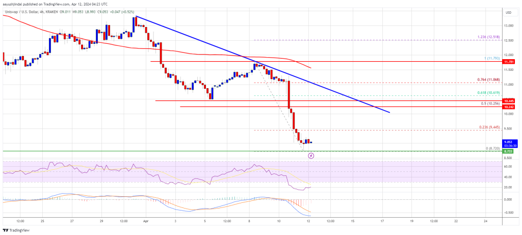 UNI Price Prediction