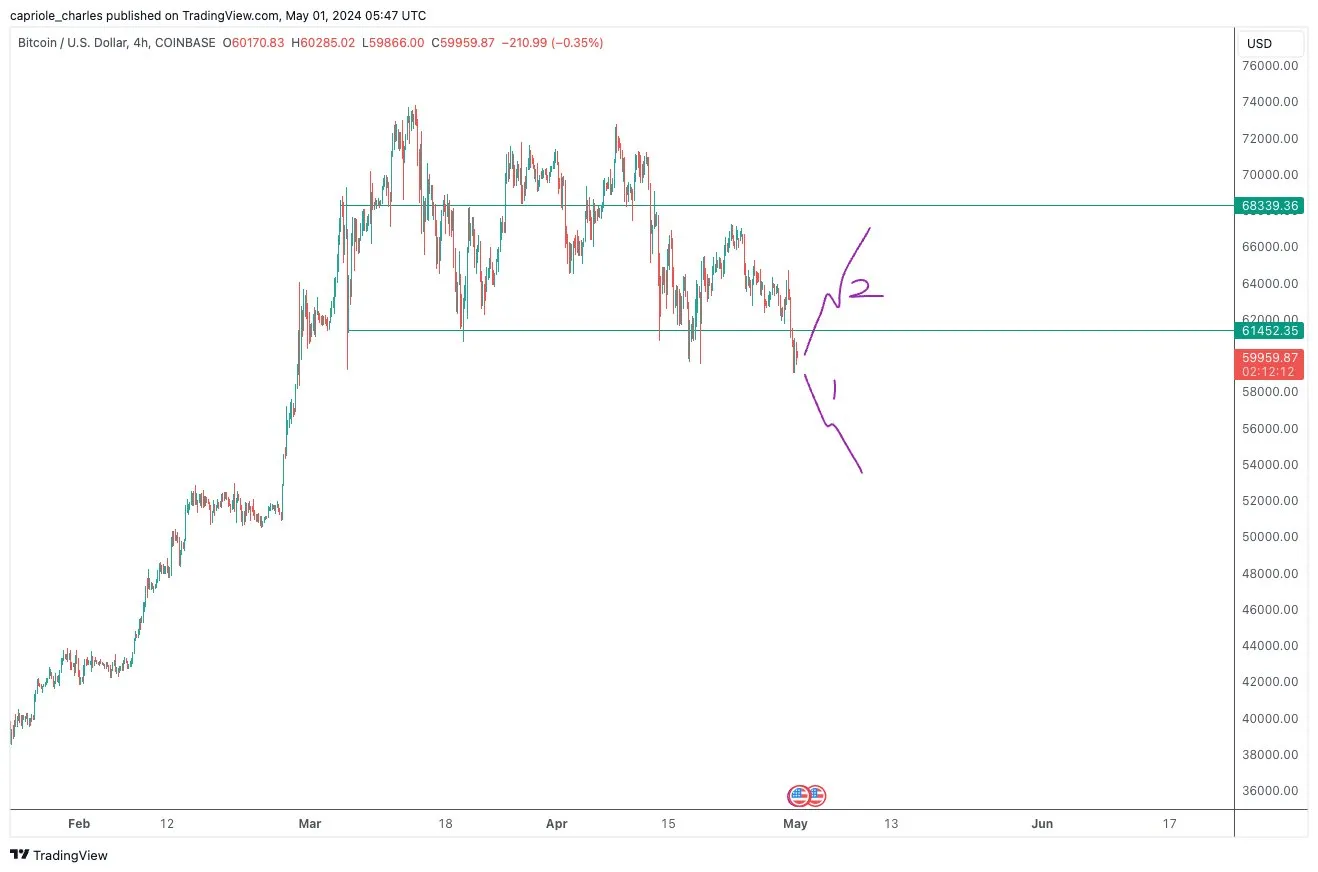 Bitcoin price analysis